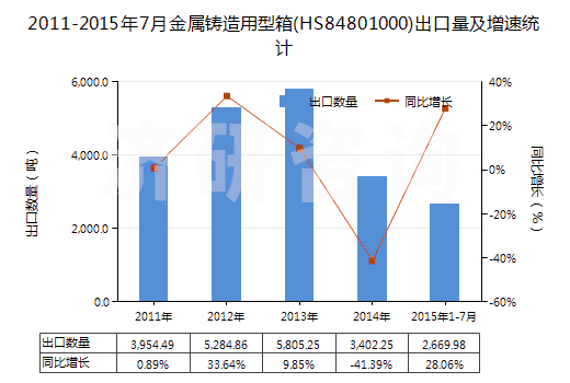 2011-2015年7月金屬鑄造用型箱(HS84801000)出口量及增速統(tǒng)計(jì)